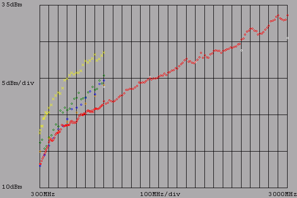 EMV Messung Logarithmisch Periodische Dipol Antenne für EMV